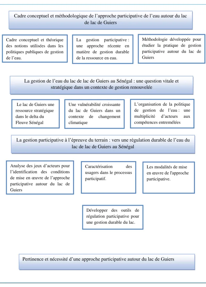 Figure 2-Arborescence de la thèse. P. Diop, 2017                                    