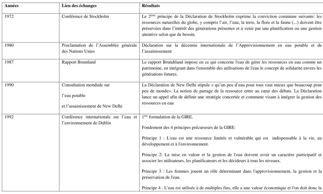 Tableau 6- La gestion intégrée, objet des échanges internationaux, Ferraton, 2016, modifié par P.Diop, 2017   