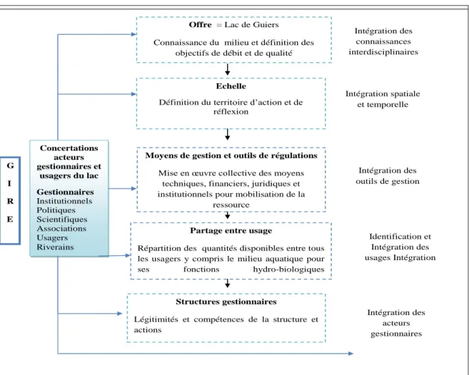 Figure 5-Intégration des processus de Gestion Intégrée de la ressource en eau. Charnay, 2010 modifié  par P.Diop, 2017 