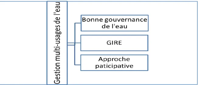 Figure 6-Modèle d’analyse de l’approche participative, P.Diop, 2017 
