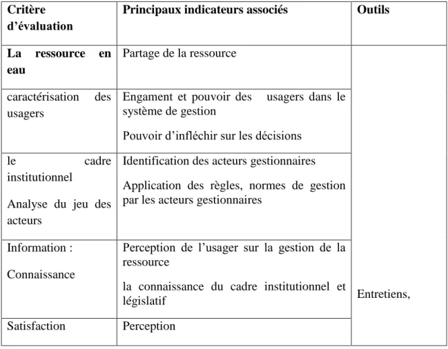 Tableau 8-Critère d’évaluation de la mise en œuvre de l’approche participative, P.Diop, 2017  Critère 