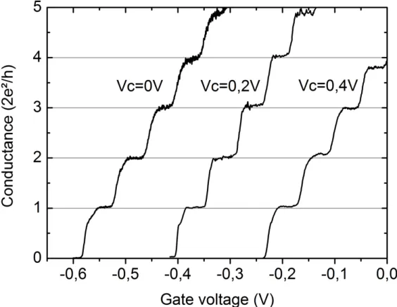 Figure 4.8: Sample conductance with respect to the gate voltage V g for different bias voltage V c applied during the cooling