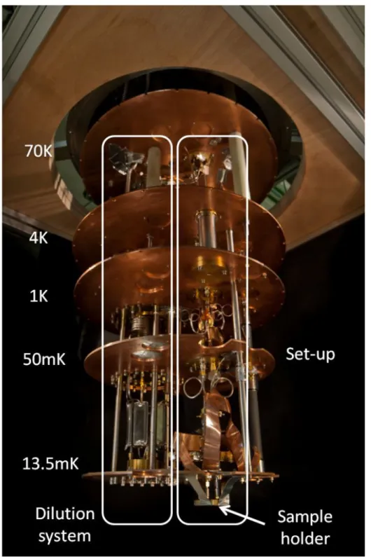 Figure 5.5: Implementation of the set-up in the Helium Free cryostat