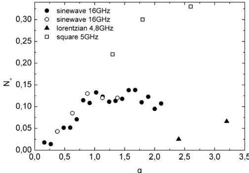 Figure 20: Bruit en exc` es N + produit par les pulses lorentziens (triangles pleins), carr´ es (carr´ es ouverts) et sinuso¨ıdaux (ronds ouverts) lorsque q = α dans les data des figures 17, 18 et 19, et bruit en exc` es produit par des pulses sinuso¨ıdaux