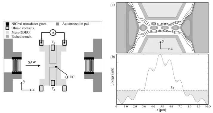Figure 2.4: (left)Schematics of an SAW single-charge source from Barnes et al. [8]. (right) Schematics of the moving quantum dots in the QPC channel created by the surface acoustic wave.
