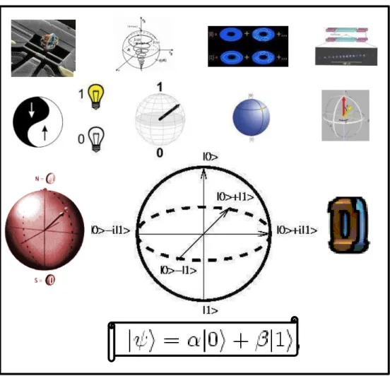 Fig. 1.1 – Différentes représentations d’un qubit selon une recherche Google sur internet.