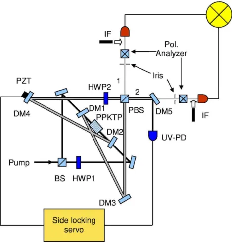 Figure 4.5 – Montage de l’expérience de M. Fiorentiono et al. de 2004 (tiré de [FMK + 04])