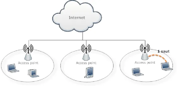 Figure 2: Exemple d'un réseau sans fil à un saut  