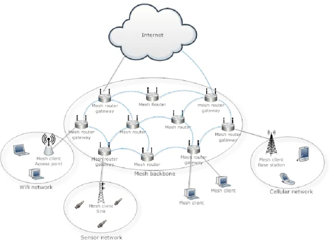 Figure 3: Exemple d'un réseau  
