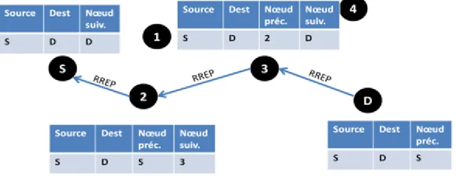 Figure 5 : envoi d'un RREP par la destination D le long du chemin emprunté par le RREQ  