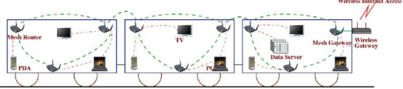 Figure 7 : Un réseau mesh  sans fil déployé dans un train (Akyildiz, Wang et Wang 2005) 