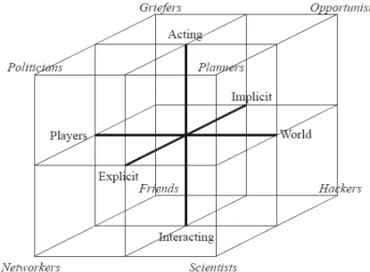 Figure 2.4: Le cube des joueurs de Bartle (Bartle, 2005)