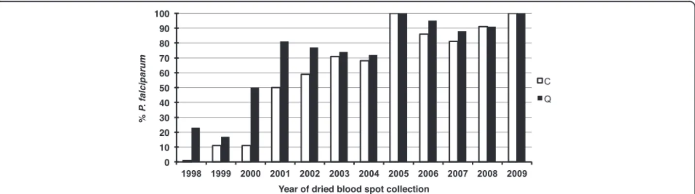 Figure 2 Efficiency of the PCR assay based on the ssrRNA genes when applied to template purified by Chelex (C) vs Qiagen (Q) from dried blood spots collected between 1998 and 2009 that were confirmed by microscopy to be positive for Plasmodium falciparum.