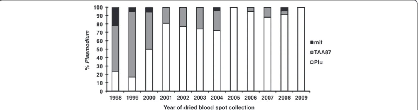 Figure 3 Cumulative proportion of Plasmodium falciparum and Plasmodium positive dried blood spots using the PCR assays targeting the ssrRNA genes (Plu) for all 267 samples or a microsatellite (TAA87) for 40 samples, or the mitochondrial genome (mit) for ei