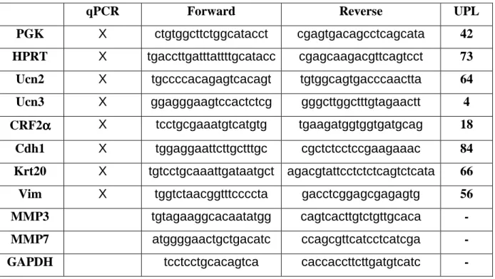 Table 1: Oligonucleotide sequences of primers used for qPCR and RT-PCR.  