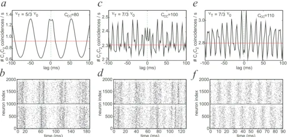 Fig. 7. Dynamics of the cortical area as a function of the cortico-cortical interac- interac-tion strength