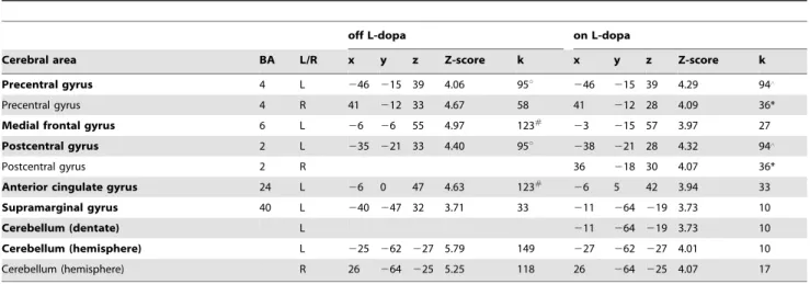 Figure 3. Patterns of brain activation during the [hand movement + speech production] task in PD patients (a – off L-dopa; b – on L- L-dopa)