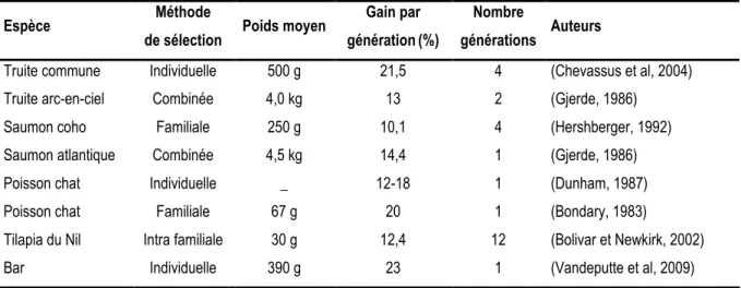 Tableau 5. Réponse à la sélection pour le poids chez différentes espèces de poissons  