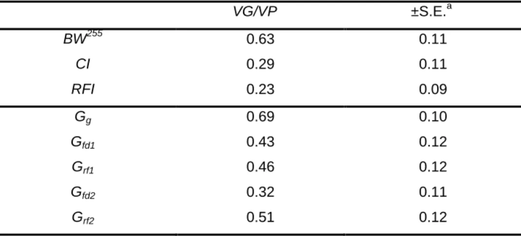 Table  III.  Genetic  components  of  variability  of  measured  with  10  rainbow  trout  clones  (VG/VP, where VG is the genetic variance, and VP the phenotypic variance, given with the  respective standard errors (± S.E.) in: the body weight the start o