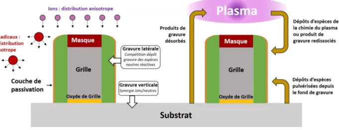 Figure 1.9 – Mécanismes de gravure et de passivation des flancs des motifs lors des procédés de gravure par plasma.