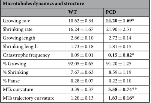 Table 1.  Quantification of WT and PCD microtubule dynamics and structure. *p &lt; 0.05; **p  &lt; 0.01.
