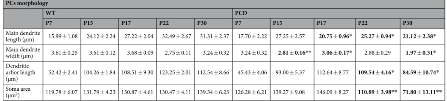 Table 2.  Quantification of the PCs morphology of both WT and PCD mice. * p  &lt;  0.05; ** p  &lt;  0.01.
