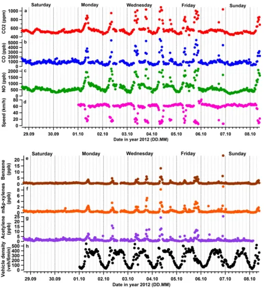 Figure 1. (a-c) and (e-g) Temporal variation of the mole fraction of the selected compound during the whole tunnel campaign