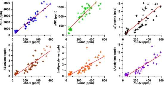 Figure 2. Correlations between 1CO 2 and selected co-emitted species. The red line represents the linear regression ﬁt between 1CO 2 and the considered species