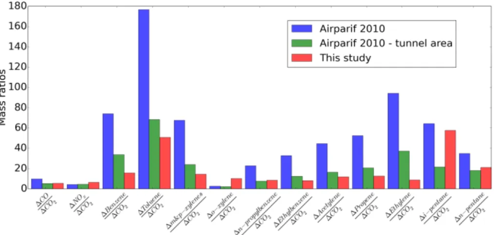 Figure 3. Comparison between observed ratios to CO 2 and emission ratios provided by the 2010 Airparif inventory for only the trafﬁc source.