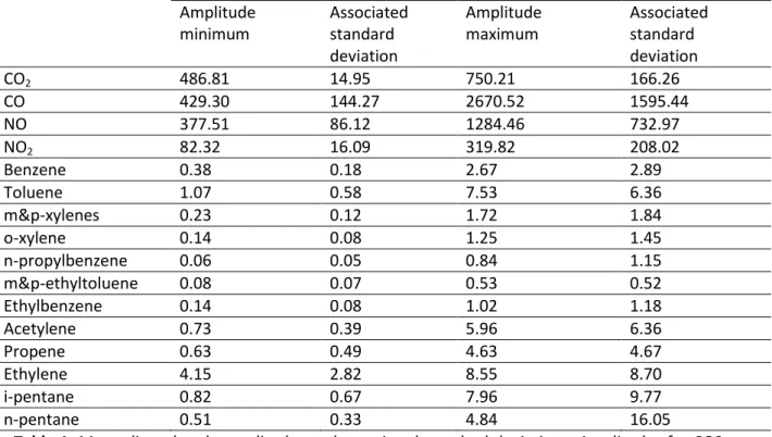 Table 1. Mean diurnal cycle amplitudes and associated standard deviations. Amplitudes for CO2 are 5 