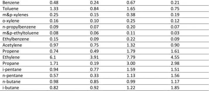Table  2.  Averaged  background  concentrations  and  associated  standard  deviations  considering  the  two options