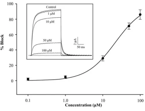 Figure 7 The dose–response curve of MCa on rK v 1.1 Each point represents mean+