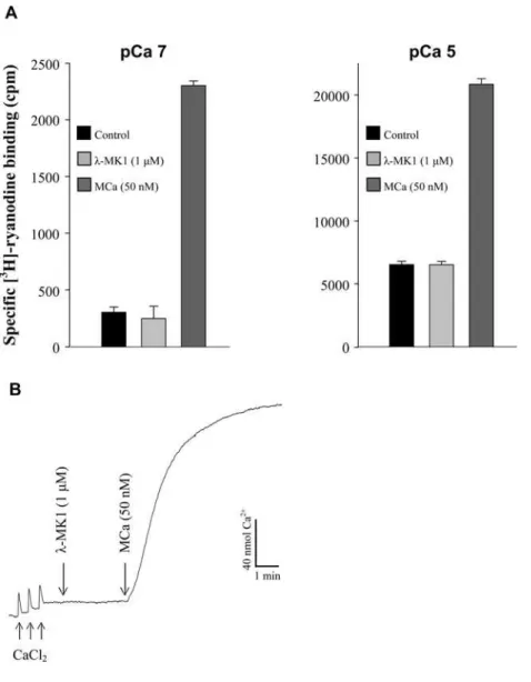 Figure 5 Evaluation of the activity of λ -MK1 on Ca 2+ release channels/ryanodine receptors