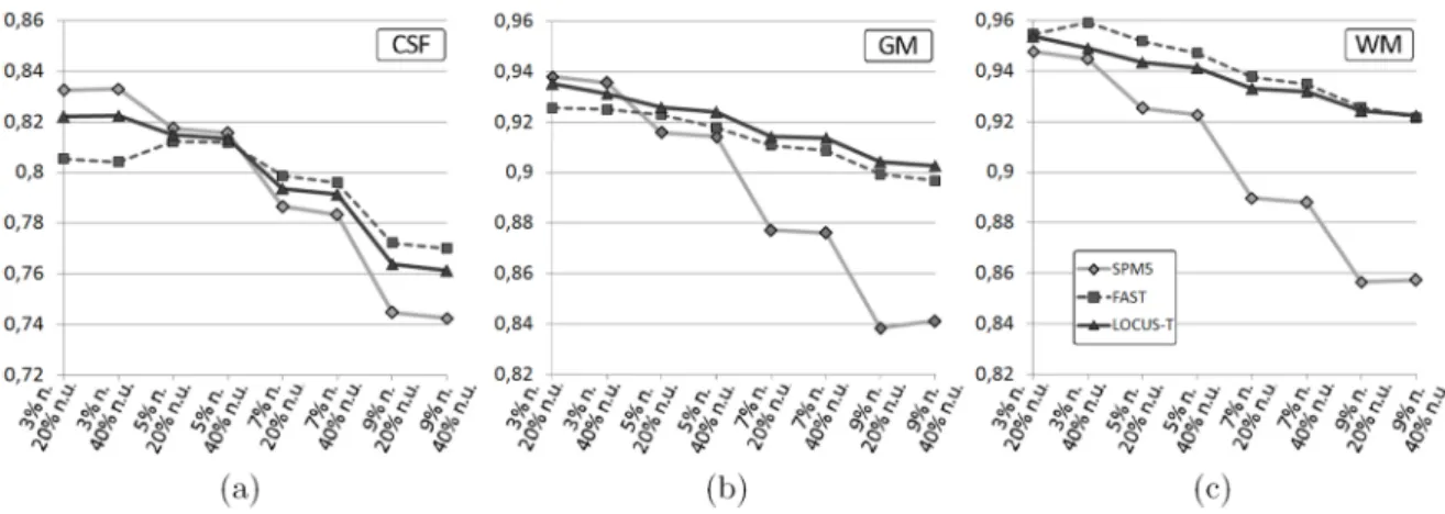 Fig. 10. Evaluation of LOCUS-T and comparison to SPM5 and FAST on eight BrainWeb phantoms, for different values of noise and nonuniformity