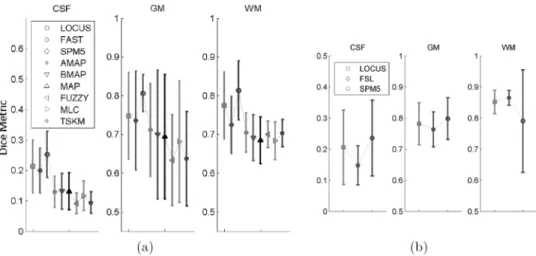 Fig. 11. Evaluation of LOCUS-T on the two IBSR datasets. Image (a) shows the average Dice metric and its variance on the 20 brain scans from IBSR for each tissue class for LOCUS-T, FAST and SPM5 and other published methods (Maximum Aposteriori Probability,