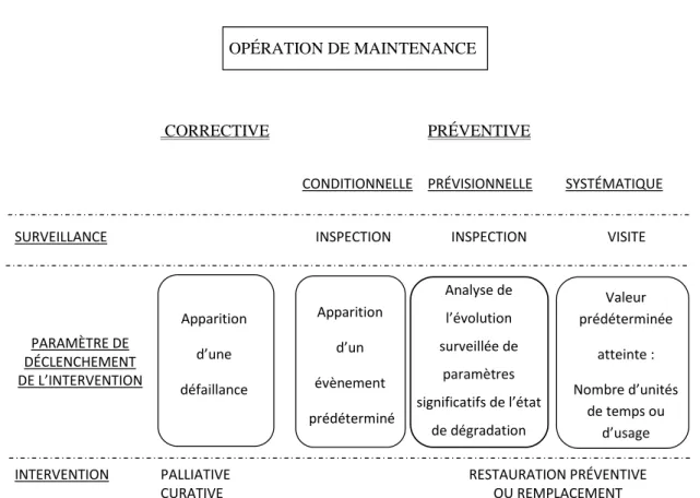 Figure 1.1 – Les diff´ erents types des op´ erations de maintenance.