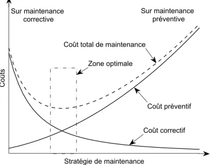Figure 1.2 – Crit` ere de coˆ ut : ´ equilibrage entre les maintenances pr´ eventive et corrective.