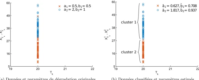 Figure 2.2 – Illustration de la proc´ edure de sp´ ecification du mod` ele de d´ efaillance bas´ ee sur la d´ egradation