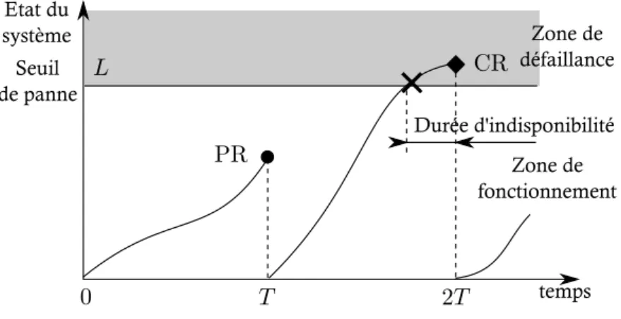 Figure 3.1 – Exemple d’´ evolution de l’´ etat d’un syst` eme pour la politique BR.
