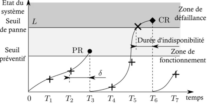 Figure 3.2 – Exemple d’´ evolution de l’´ etat d’un syst` eme pour la politique PIR.