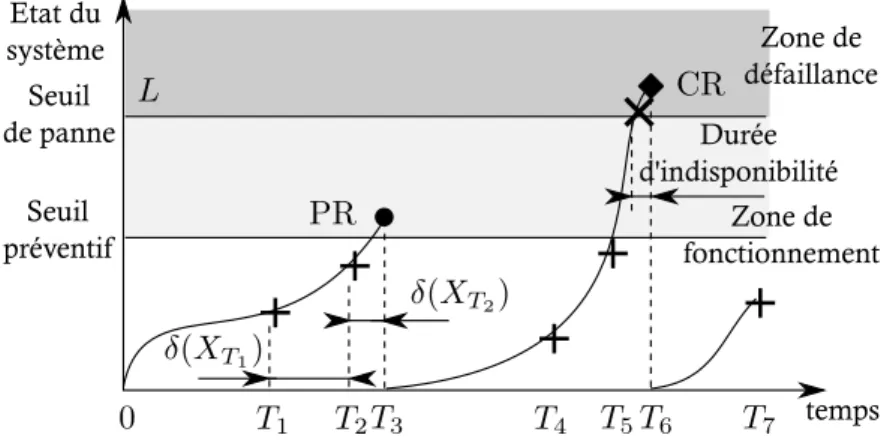 Figure 3.3 – Exemple d’´ evolution de l’´ etat d’un syst` eme pour la politique QIR.