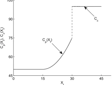 Figure 3.4 – Fonction de coˆ ut des actions de remplacement pr´ eventif et remplacent correctif.