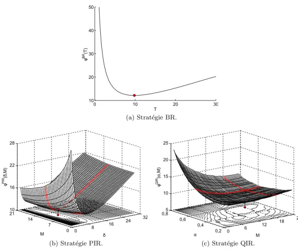 Figure 4.1 – Illustration d’optimisation des strat´ egies BR, PIR et QIR selon le crit` ere d’´ economique propos´ e.