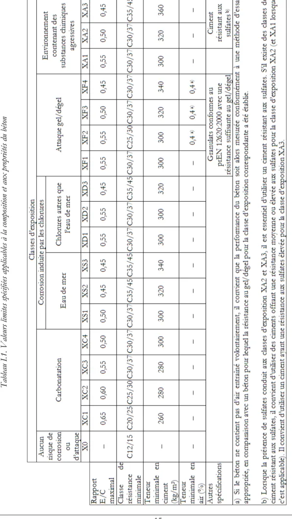 Tableau  I.1. Valeurs limites spécifiées applicables à la composition et aux propriétés du béton 