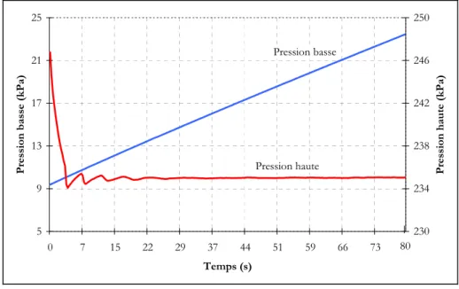 Figure   II.5. Évolution des pressions dans les deux chambres pendant la mesure 