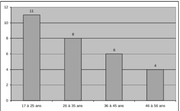 Tableau 3 : Répartition de l’échantillon selon l’âge 