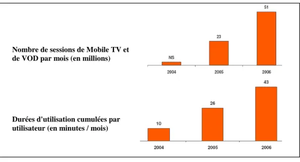 Tableau 1 : Fréquence et durée d'utilisation de la Mobile TV 