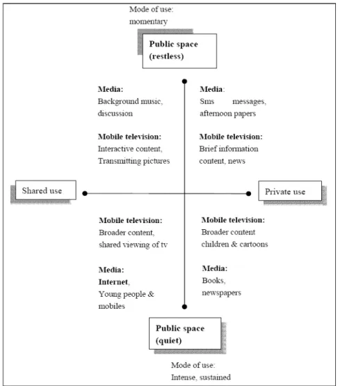 Figure 5 : Mobile television and the public space communication environnement  97