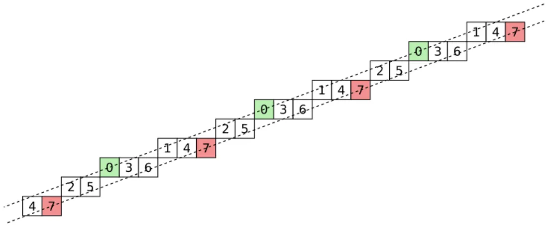 Figure 1.11 – Un segment de la droite discr` ete na¨ıve D(3, 8, −4, 8). La valeur du reste en chaque point est repr´ esent´ ee dans chaque pixel