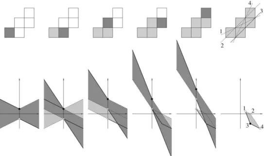 Figure 1.16 – L’´ evolution de la pr´ eimage g´ en´ eralis´ ee (en bas) en fonction de l’ajout d’un pixel gris fonc´ e